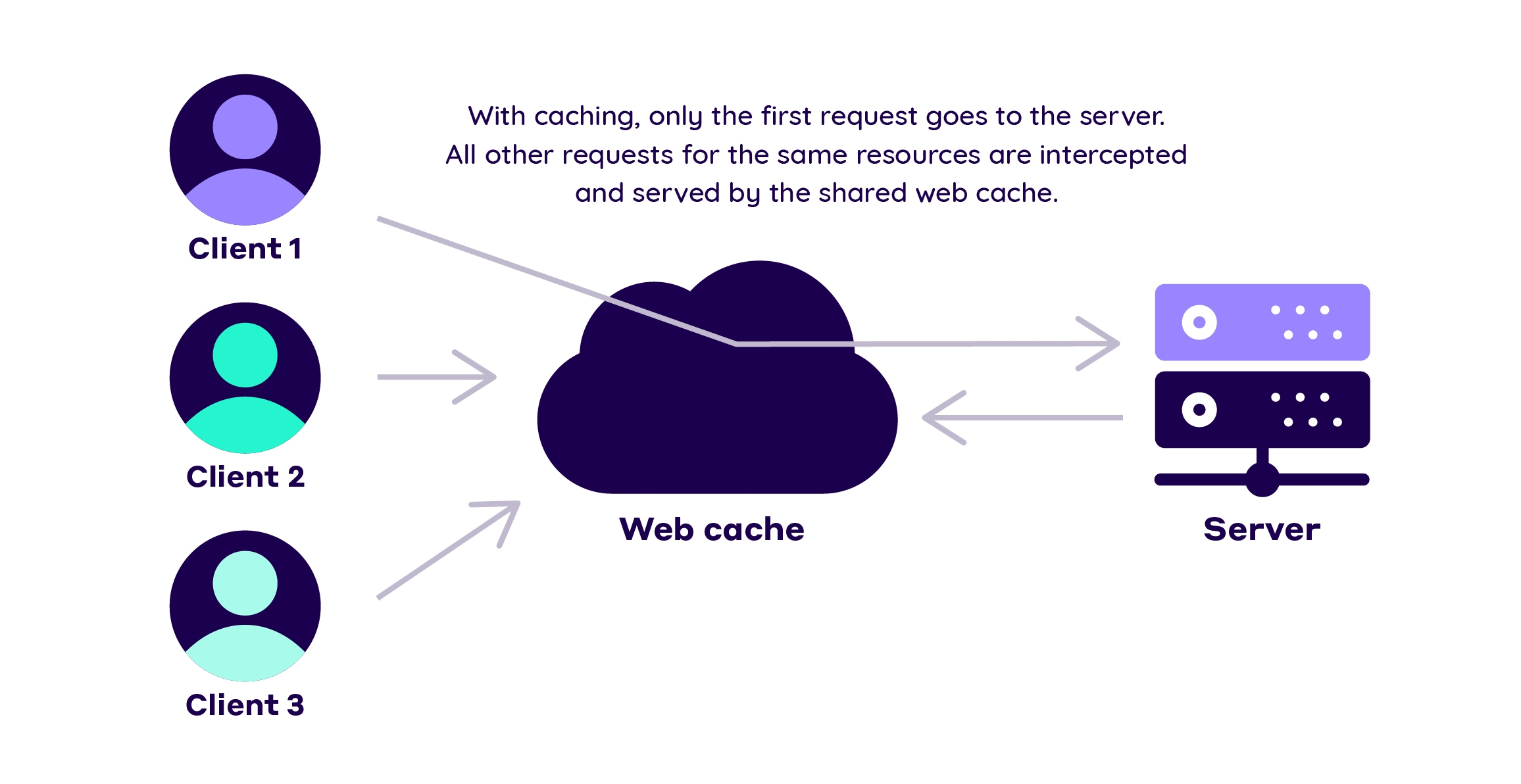 What is Web Caching? (Examples, Tips and Strategies)